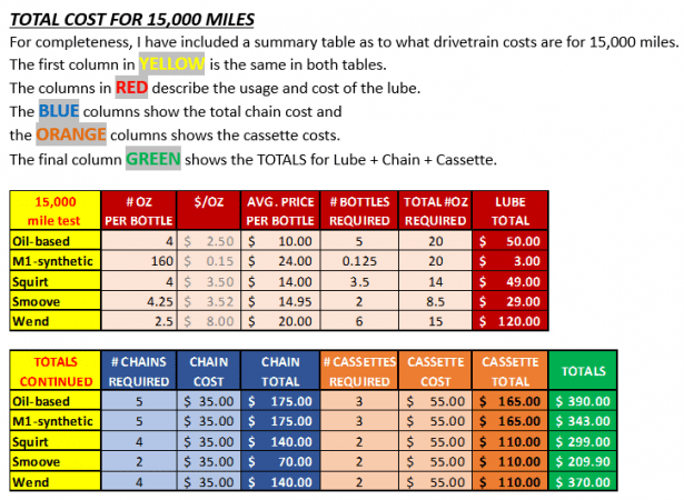 Bicycle Chain Lube